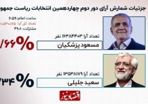 نتیجه نهایی انتخابات ریاست جمهوری چهاردهم اعلام شد