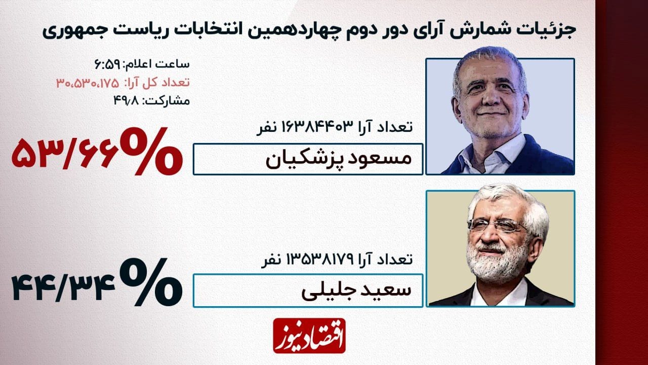 نتیجه نهایی انتخابات ریاست جمهوری چهاردهم اعلام شد