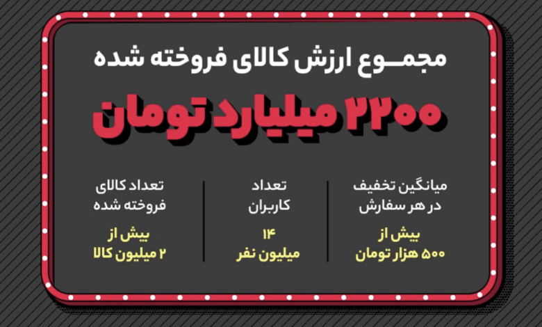 رکوردشکنی دیجی‌کالا با فروش ۲.۲ هزار میلیارد تومانی در «روز اول» بلک فرایدی