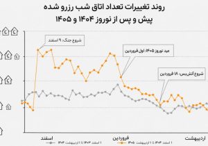 رفتار سفر ایرانی‌ها در سایه جنگ؛ روایت داده‌های جاباما از نوروز ۱۴۰۵