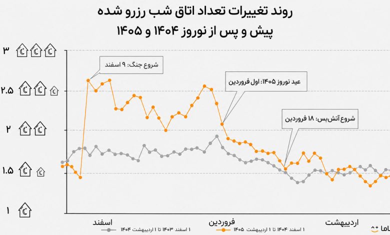 رفتار سفر ایرانی‌ها در سایه جنگ؛ روایت داده‌های جاباما از نوروز ۱۴۰۵